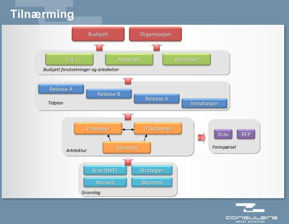 B Release X Installasjon Prosesser IT Systemer Krav RFP