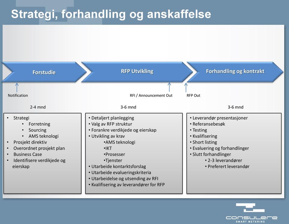 og eierskap Utvikling av krav AMS teknologi IKT Prosesser Tjenster Utarbeide kontarktsforslag Utarbeide evalueringskriteria Utarbeidelse og utsending av RFI Kvalifisering av