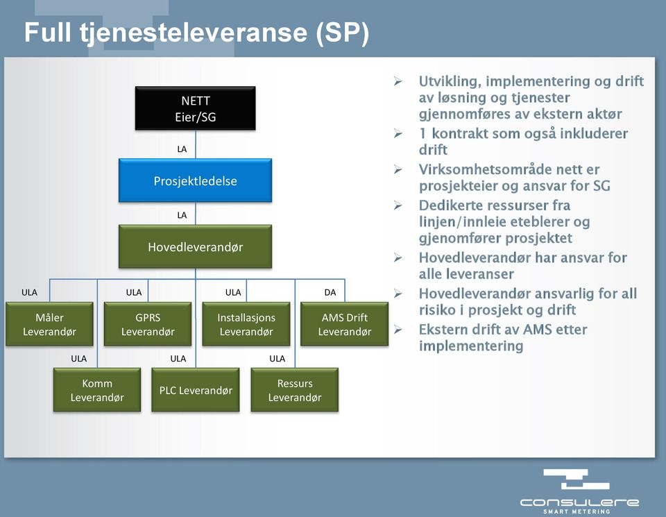 ressurser fra linjen/innleie eteblerer og gjenomfører prosjektet Hovedleverandør har ansvar for alle leveranser ULA Måler ULA ULA GPRS ULA