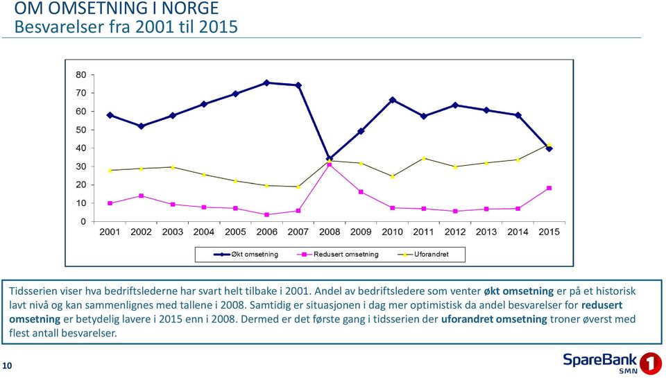 Samtidig er situasjonen i dag mer optimistisk da andel besvarelser for redusert omsetning er betydelig lavere i 2015