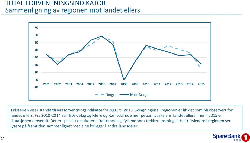 Svingningene i regionen er lik det som bli observert for landet ellers.