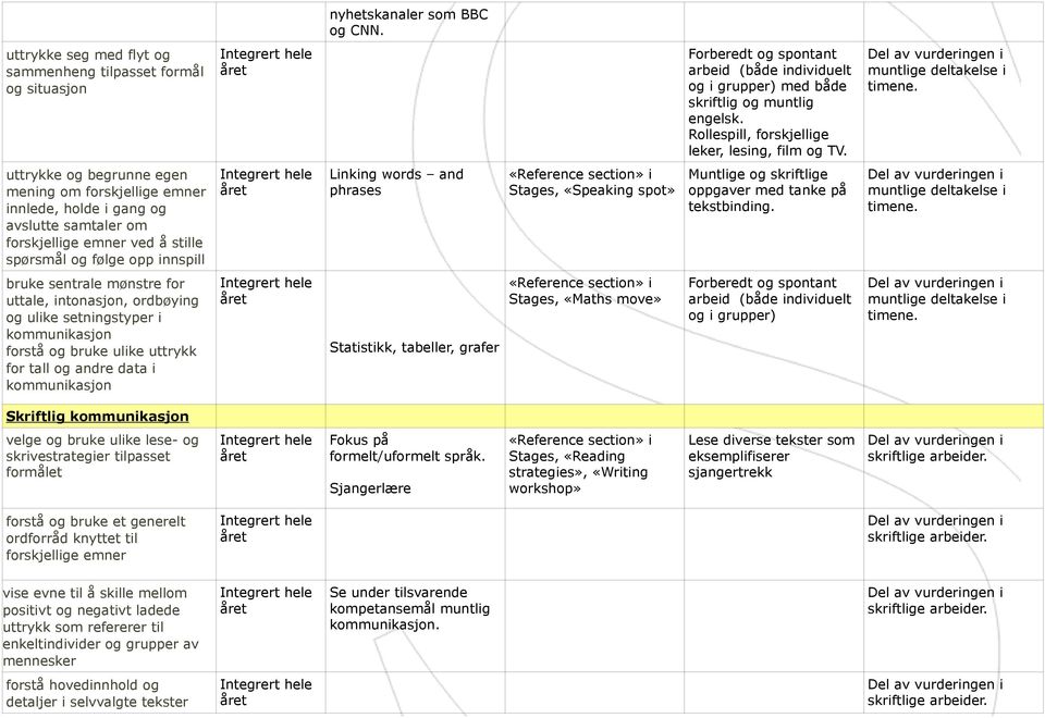 uttrykke og begrunne egen mening om forskjellige emner innlede, holde i gang og avslutte samtaler om forskjellige emner ved å stille spørsmål og følge opp innspill Linking words and phrases