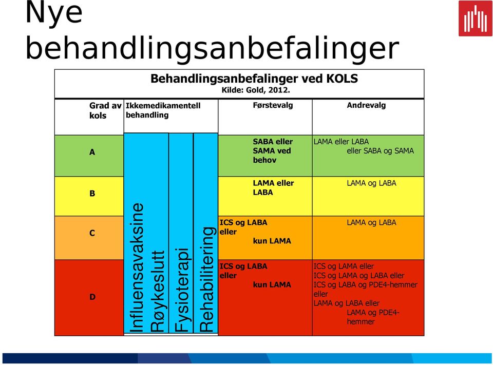 SAMA B LAMA eller LABA LAMA og LABA C D Influensaaksine Røykeslutt Fysioterapi Rehabilitering ICS og LABA eller kun