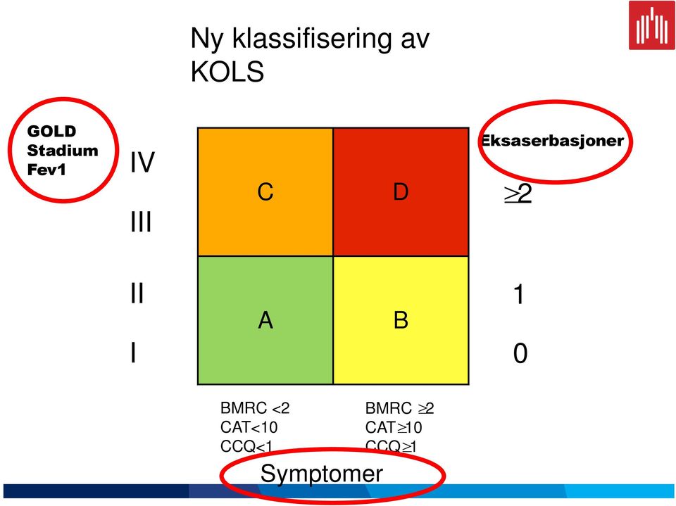 Eksaserbasjoner 2 II I A B 1 0