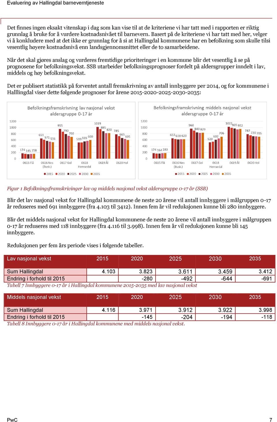 landsgjennomsnittet eller de to samarbeidene. Når det skal gjøres anslag og vurderes fremtidige prioriteringer i en kommune blir det vesentlig å se på prognosene for befolkningsvekst.