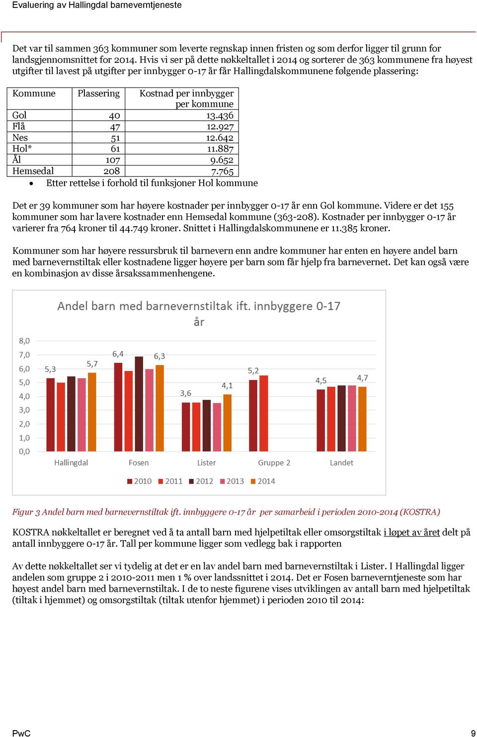 Kostnad per innbygger per kommune Gol 40 13.436 Flå 47 12.927 Nes 51 12.642 Hol* 61 11.887 Ål 107 9.652 Hemsedal 208 7.