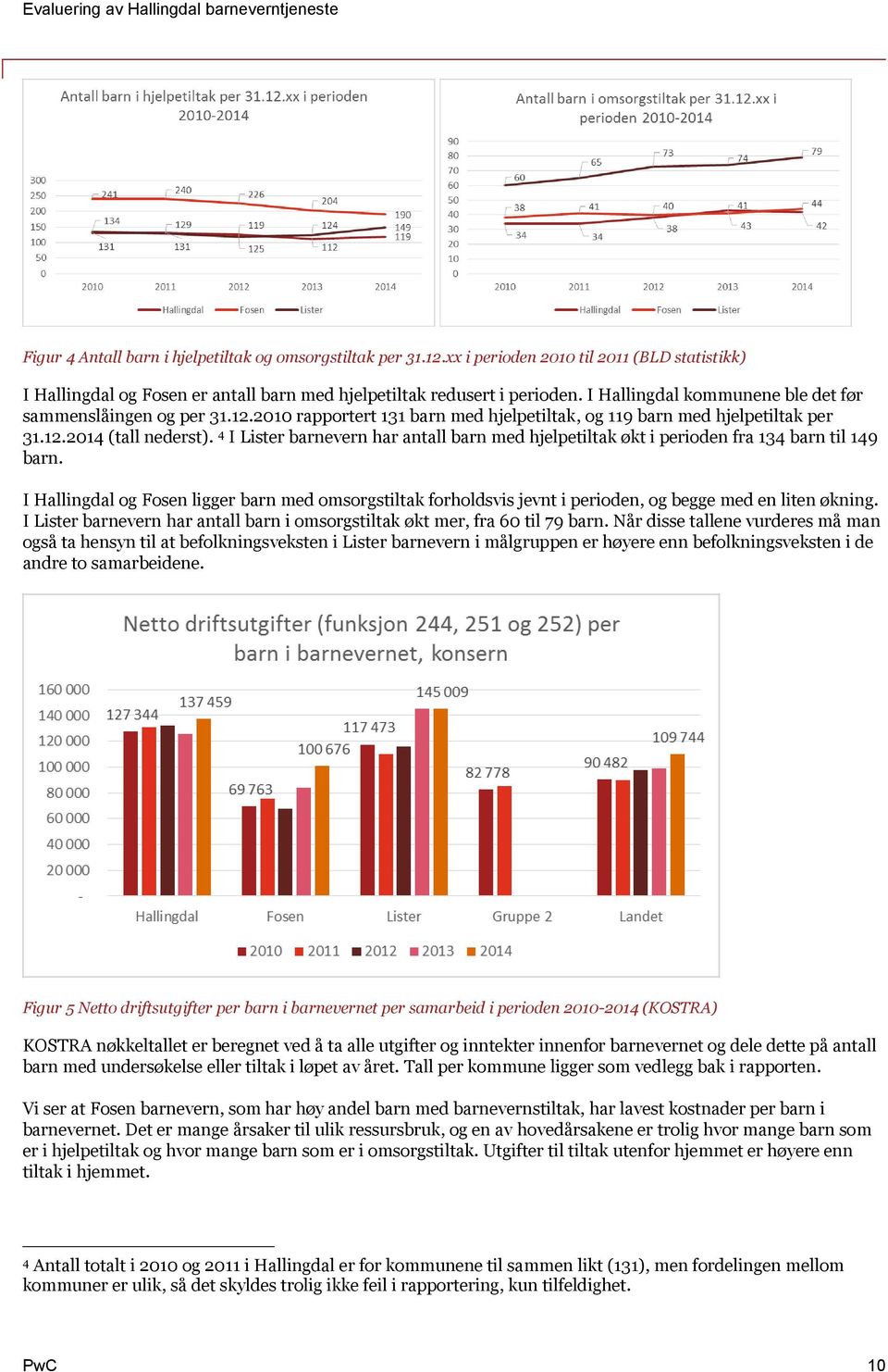 4 I Lister barnevern har antall barn med hjelpetiltak økt i perioden fra 134 barn til 149 barn.