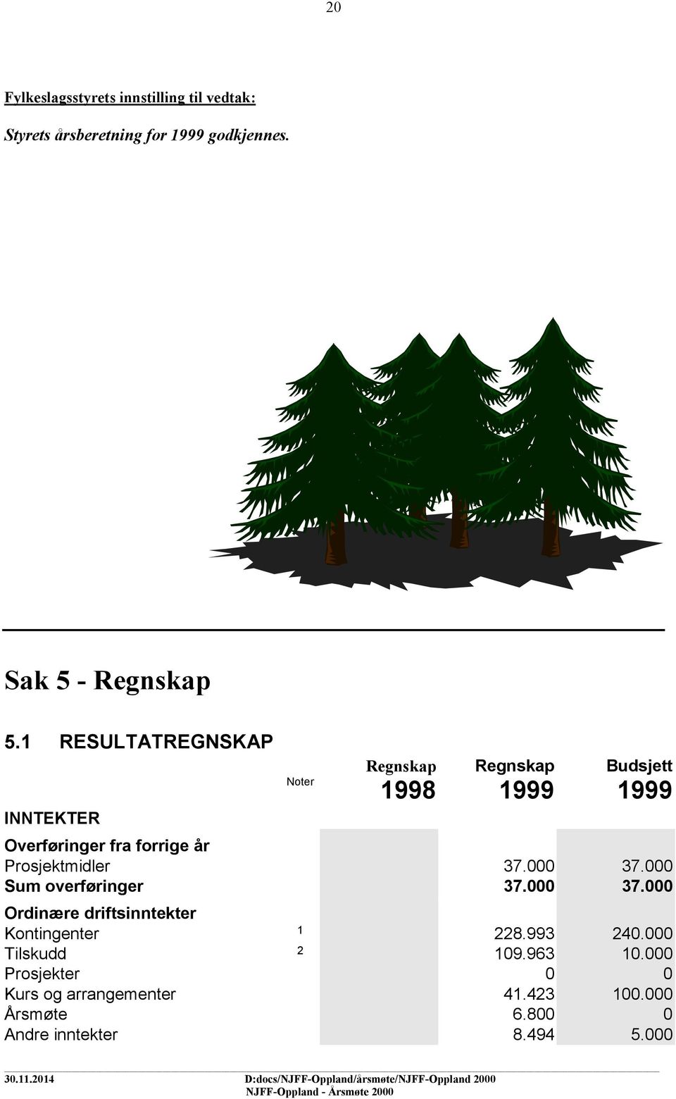 Prosjektmidler 37.000 37.000 Sum overføringer 37.000 37.000 Ordinære driftsinntekter Kontingenter 1 228.993 240.