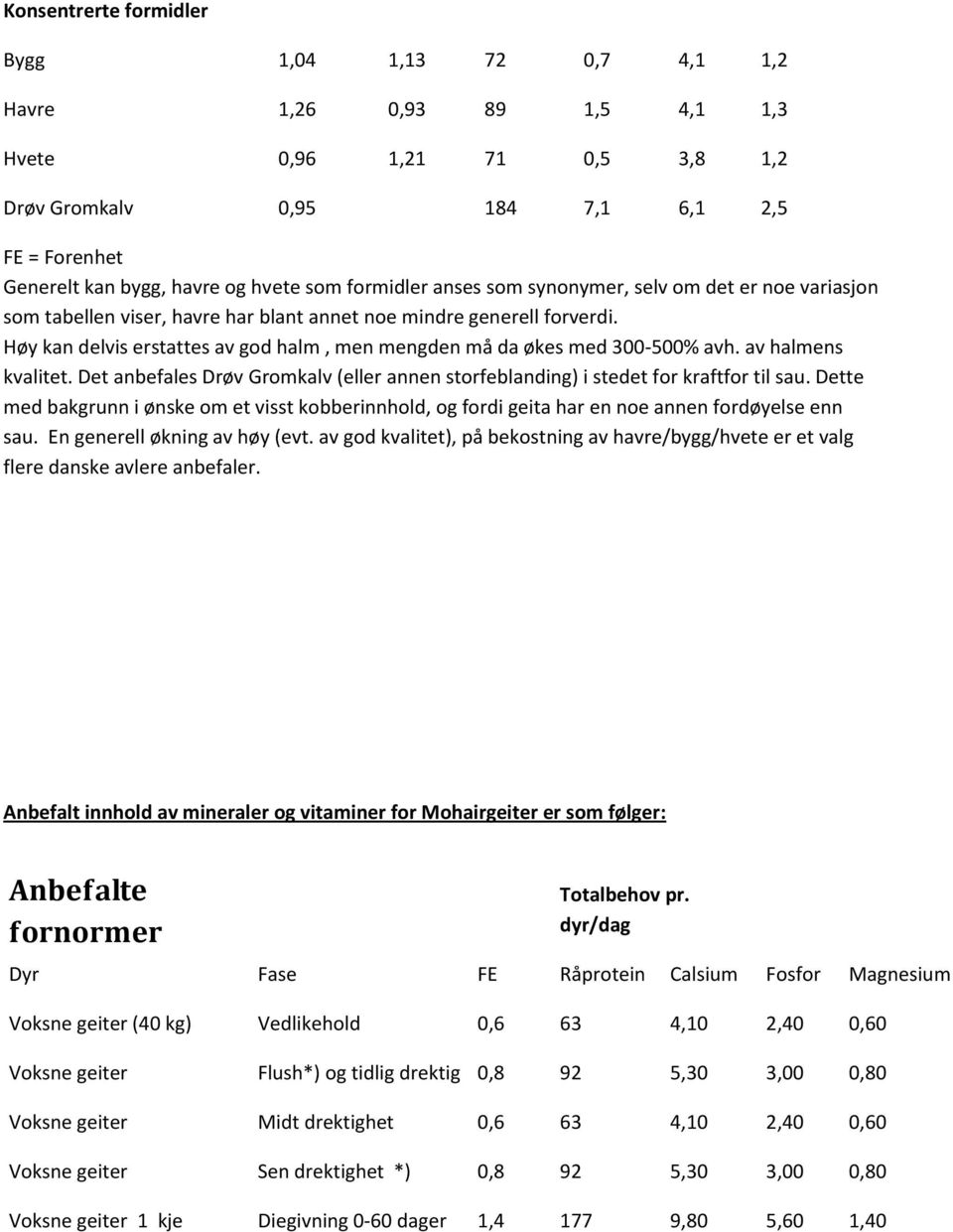 Høy kan delvis erstattes av god halm, men mengden må da økes med 300-500% avh. av halmens kvalitet. Det anbefales Drøv Gromkalv (eller annen storfeblanding) i stedet for kraftfor til sau.