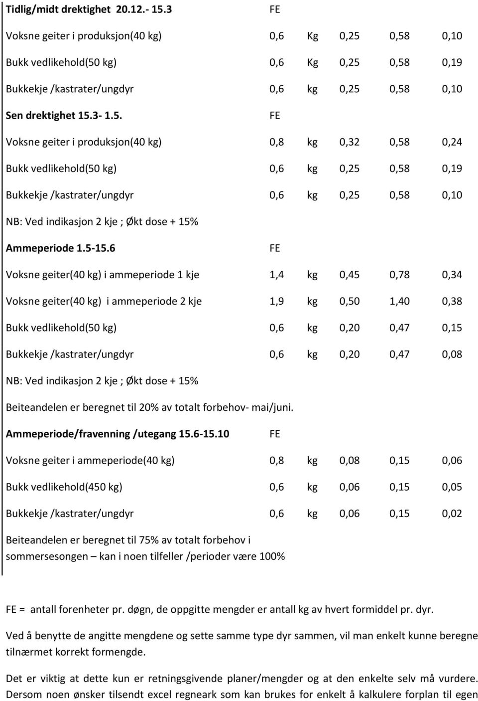 0,58 0,10 Bukk vedlikehold(50 kg) 0,6 Kg 0,25 0,58 0,19 Bukkekje /kastrater/ungdyr 0,6 kg 0,25 0,58 0,10 Sen drektighet 15.3-1.5. FE Voksne geiter i produksjon(40 kg) 0,8 kg 0,32 0,58 0,24 Bukk