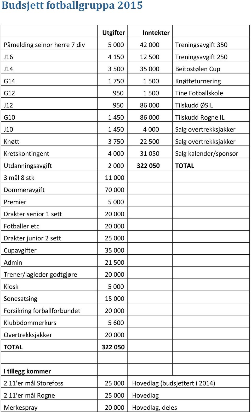 Kretskontingent 4 000 31 050 Salg kalender/sponsor Utdanningsavgift 2 000 322 050 TOTAL 3 mål 8 stk 11 000 Dommeravgift 70 000 Premier 5 000 Drakter senior 1 sett 20 000 Fotballer etc 20 000 Drakter