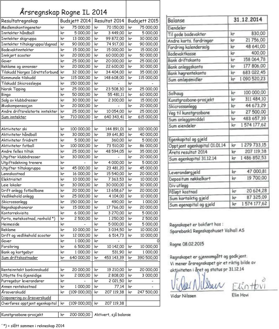 scooter kr 20 000,00 kr 60 000,00 kr 50 000,00 Gaver kr 25 000,00 kr 20 000,00 kr 25 000,00 Reklame og annonser kr 20 000,00 kr 22 600,00 kr 30 000,00 Tilskudd Norges Idrettsforbund kr 32 000,00 kr