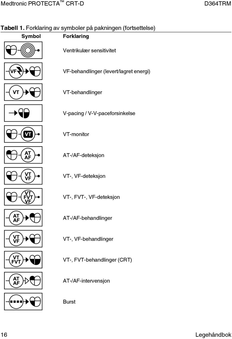 sensitivitet VF-behandlinger (levert/lagret energi) VT-behandlinger V-pacing /