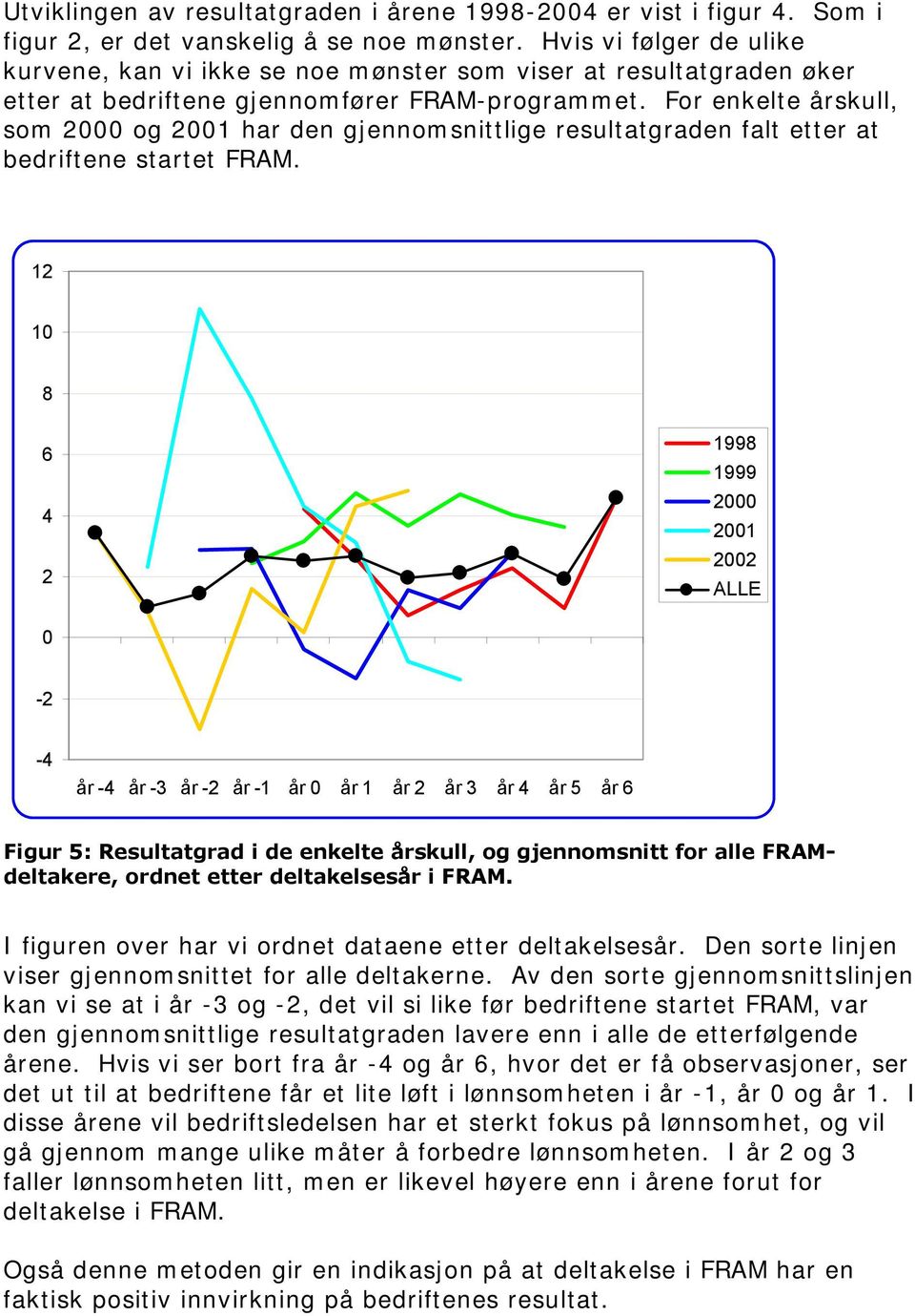 For enkelte årskull, som 2000 og 2001 har den gjennomsnittlige resultatgraden falt etter at bedriftene startet FRAM.