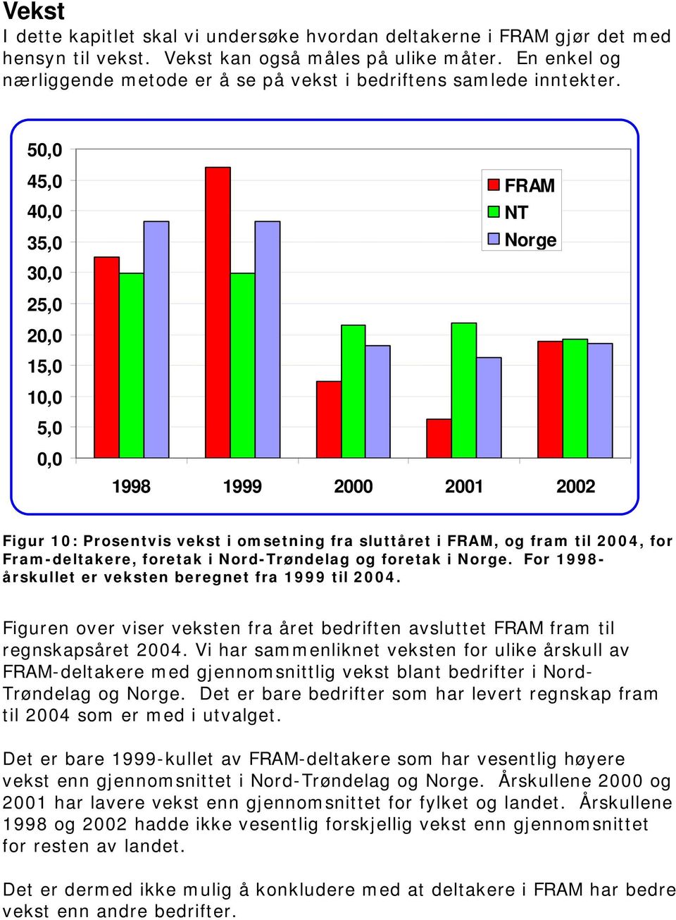 50,0 45,0 40,0 35,0 30,0 FRAM NT Norge 25,0 20,0 15,0 10,0 5,0 0,0 1998 1999 2000 2001 2002 Figur 10: Prosentvis vekst i omsetning fra sluttåret i FRAM, og fram til 2004, for Fram-deltakere, foretak