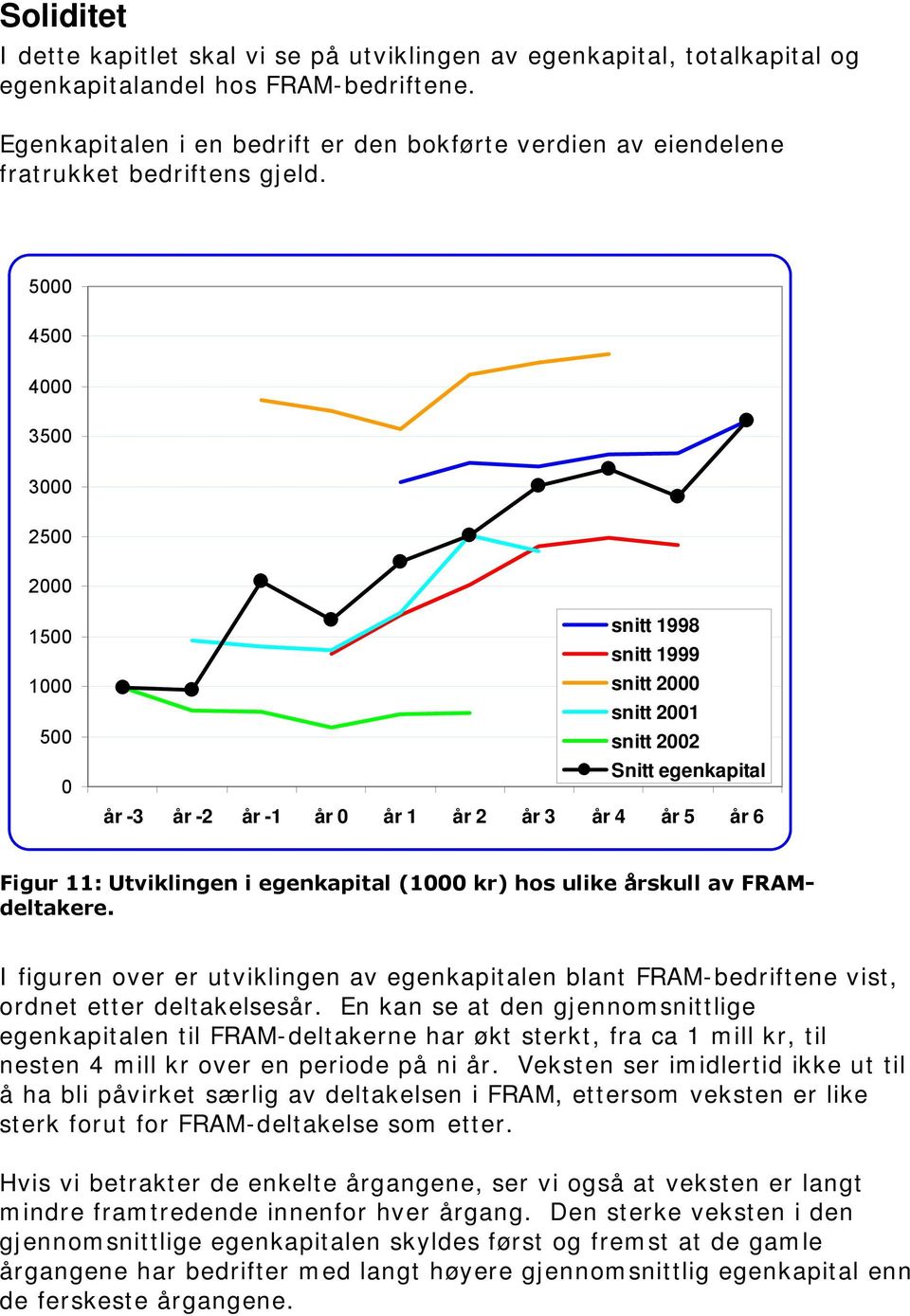 5000 4500 4000 3500 3000 2500 2000 1500 1000 500 0 snitt 1998 snitt 1999 snitt 2000 snitt 2001 snitt 2002 Snitt egenkapital år -3 år -2 år -1 år 0 år 1 år 2 år 3 år 4 år 5 år 6 Figur 11: Utviklingen