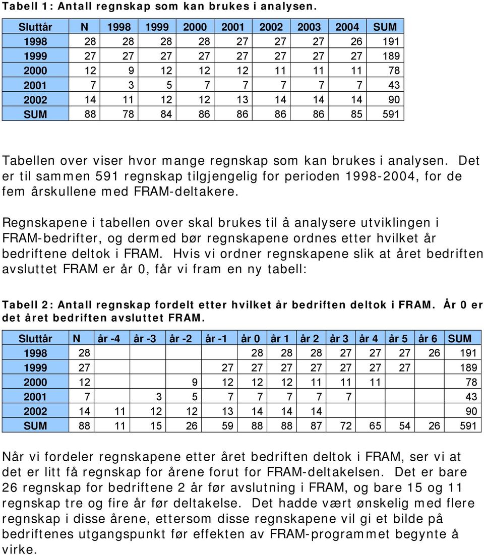 90 SUM 88 78 84 86 86 86 86 85 591 Tabellen over viser hvor mange regnskap som kan brukes i analysen.