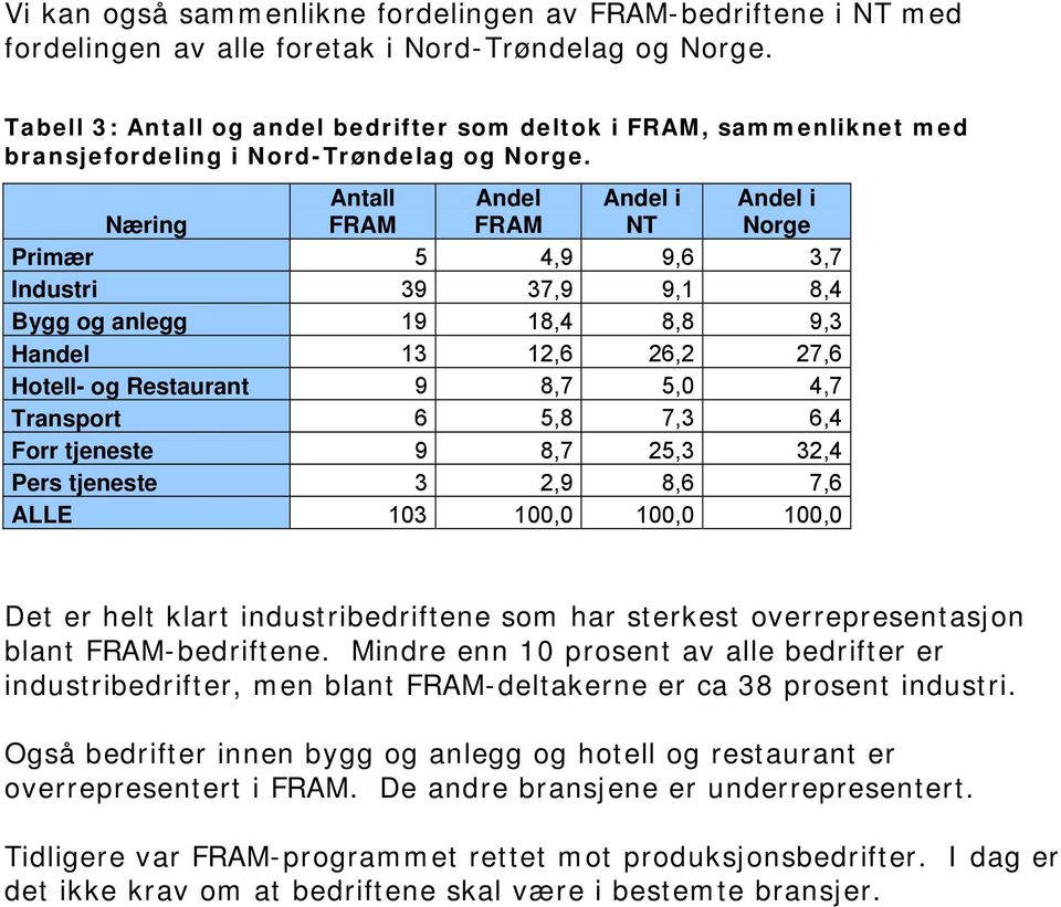 Næring Antall FRAM Andel FRAM Andel i NT Andel i Norge Primær 5 4,9 9,6 3,7 Industri 39 37,9 9,1 8,4 Bygg og anlegg 19 18,4 8,8 9,3 Handel 13 12,6 26,2 27,6 Hotell- og Restaurant 9 8,7 5,0 4,7