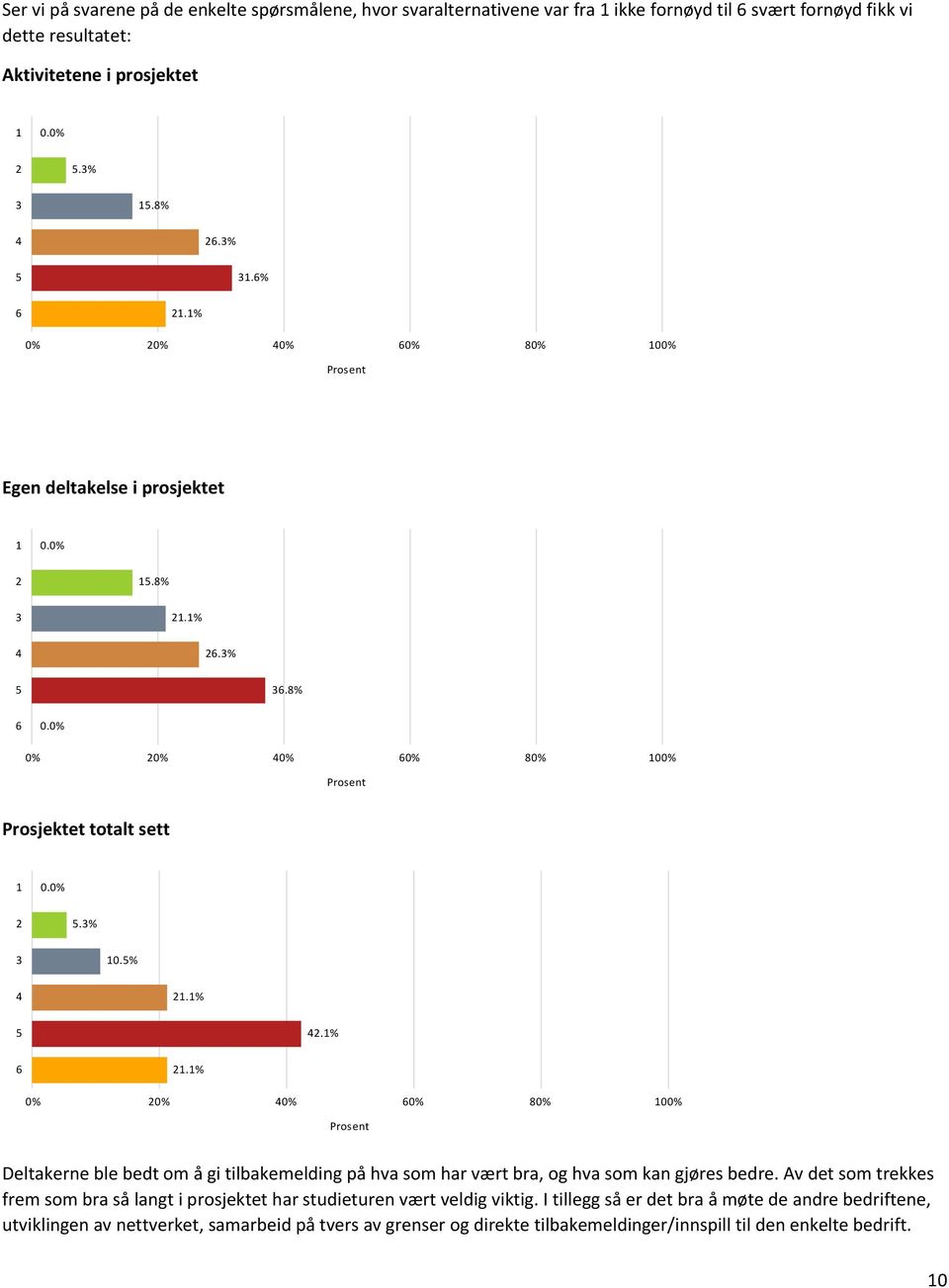 1% 5 42.1% 6 21.1% 0% 20% 40% 60% 80% 100% Prosent Deltakerne ble bedt om å gi tilbakemelding på hva som har vært bra, og hva som kan gjøres bedre.