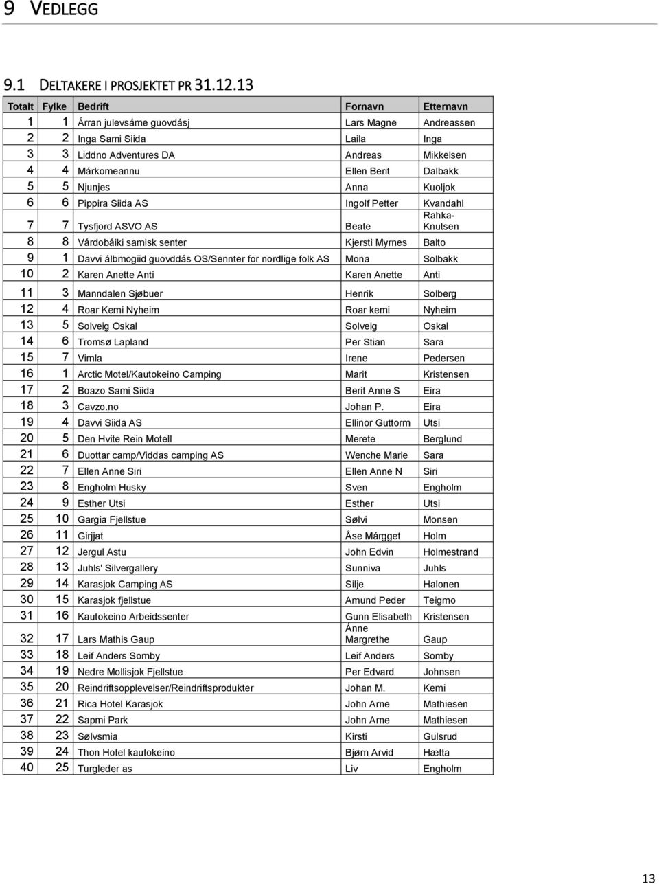 Dalbakk 5 5 Njunjes Anna Kuoljok 6 6 Pippira Siida AS Ingolf Petter Kvandahl 7 7 Tysfjord ASVO AS Rahka- Beate Knutsen 8 8 Várdobáiki samisk senter Kjersti Myrnes Balto 9 1 Davvi álbmogiid guovddás