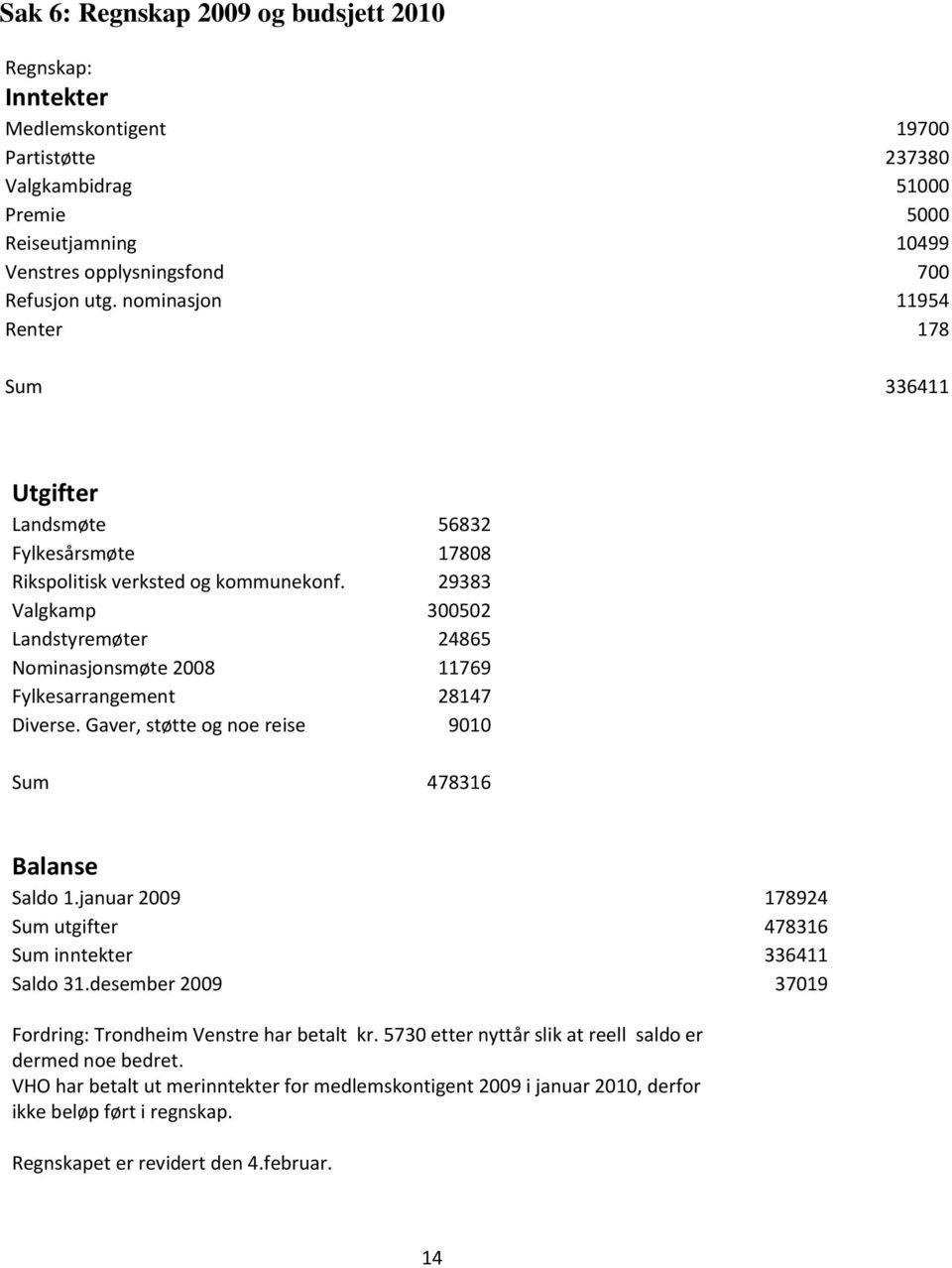 29383 Valgkamp 300502 Landstyremøter 24865 Nominasjonsmøte 2008 11769 Fylkesarrangement 28147 Diverse. Gaver, støtte og noe reise 9010 Sum 478316 Balanse Saldo 1.