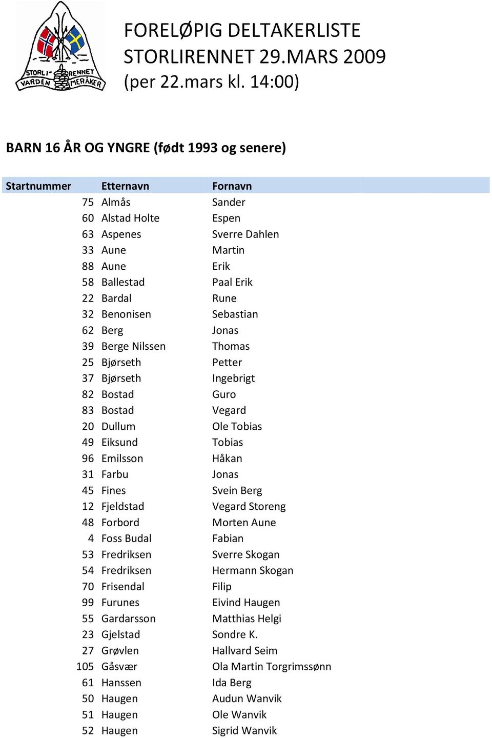 Grøvlen 105 Gåsvær 61 Hanssen 50 Haugen 51 Haugen 52 Haugen Fornavn Sander Espen Sverre Dahlen Martin Erik Paal Erik Rune Sebastian Jonas Thomas Petter Ingebrigt Guro Vegard Ole Tobias Tobias Håkan