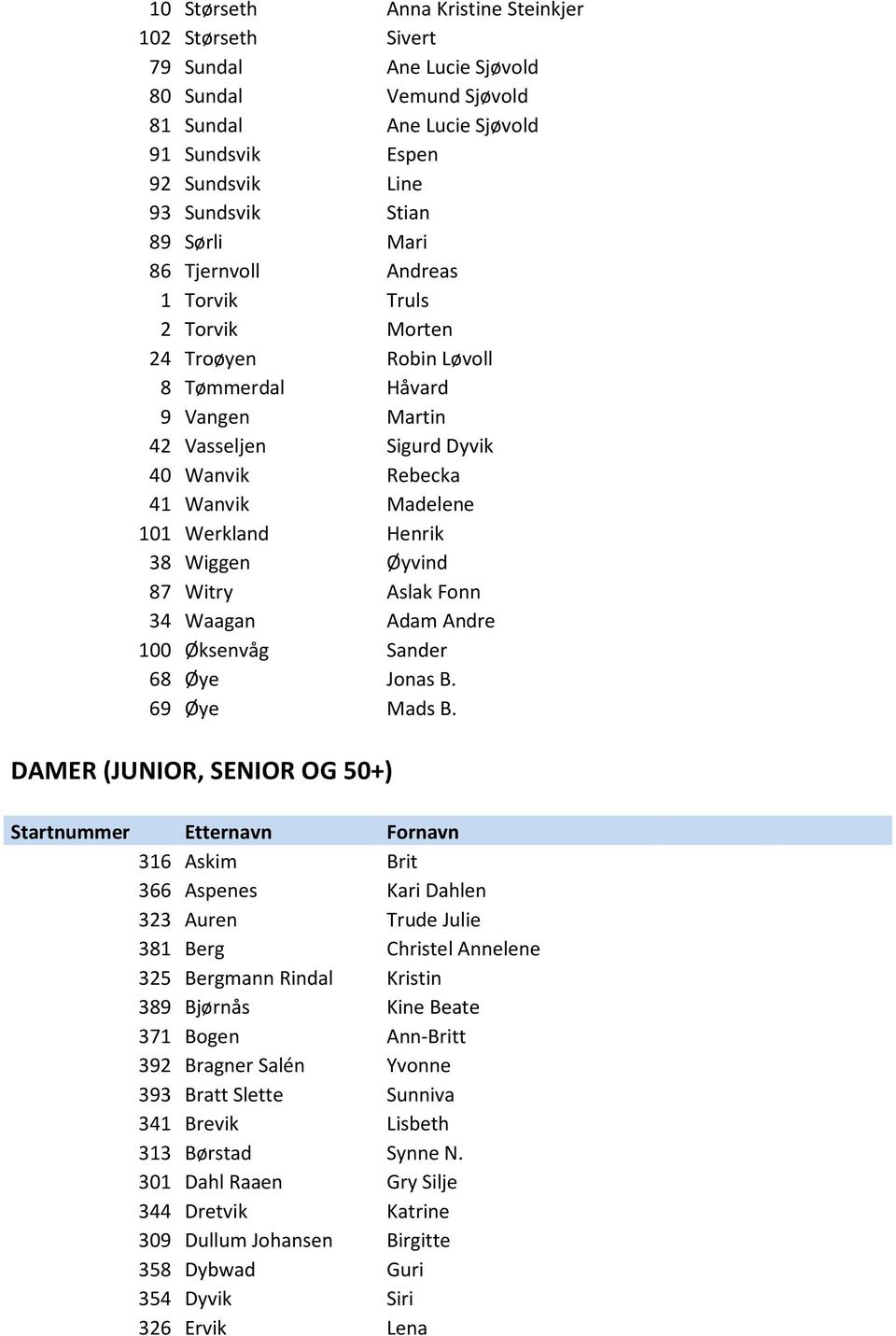 38 Wiggen Øyvind 87 Witry Aslak Fonn 34 Waagan Adam Andre 100 Øksenvåg Sander 68 Øye Jonas B. 69 Øye Mads B.