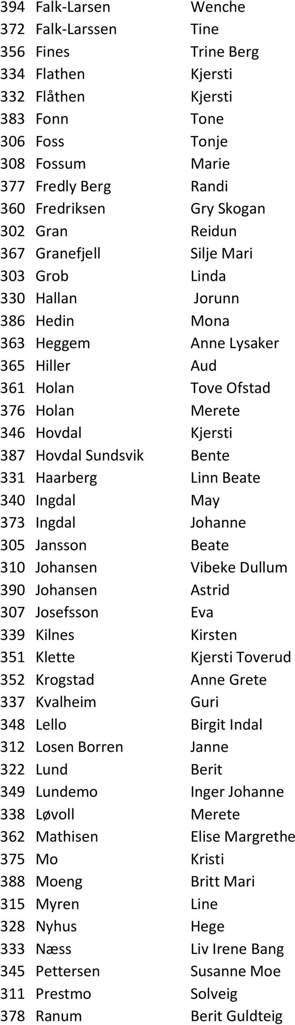 Sundsvik Bente 331 Haarberg Linn Beate 340 Ingdal May 373 Ingdal Johanne 305 Jansson Beate 310 Johansen Vibeke Dullum 390 Johansen Astrid 307 Josefsson Eva 339 Kilnes Kirsten 351 Klette Kjersti