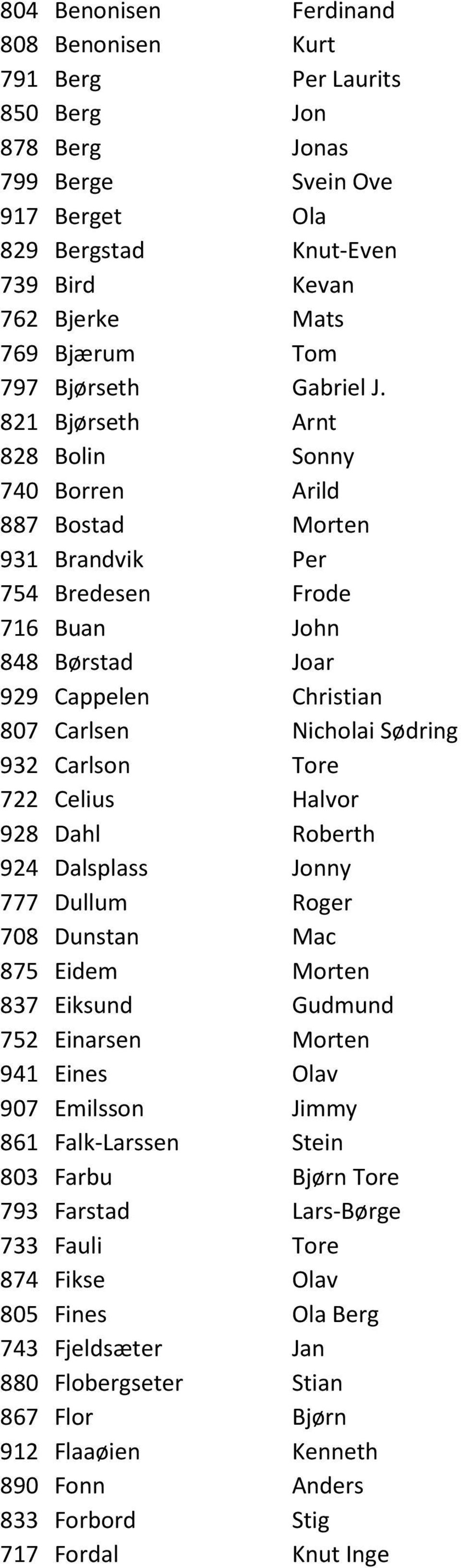 821 Bjørseth Arnt 828 Bolin Sonny 740 Borren Arild 887 Bostad Morten 931 Brandvik Per 754 Bredesen Frode 716 Buan John 848 Børstad Joar 929 Cappelen Christian 807 Carlsen Nicholai Sødring 932 Carlson