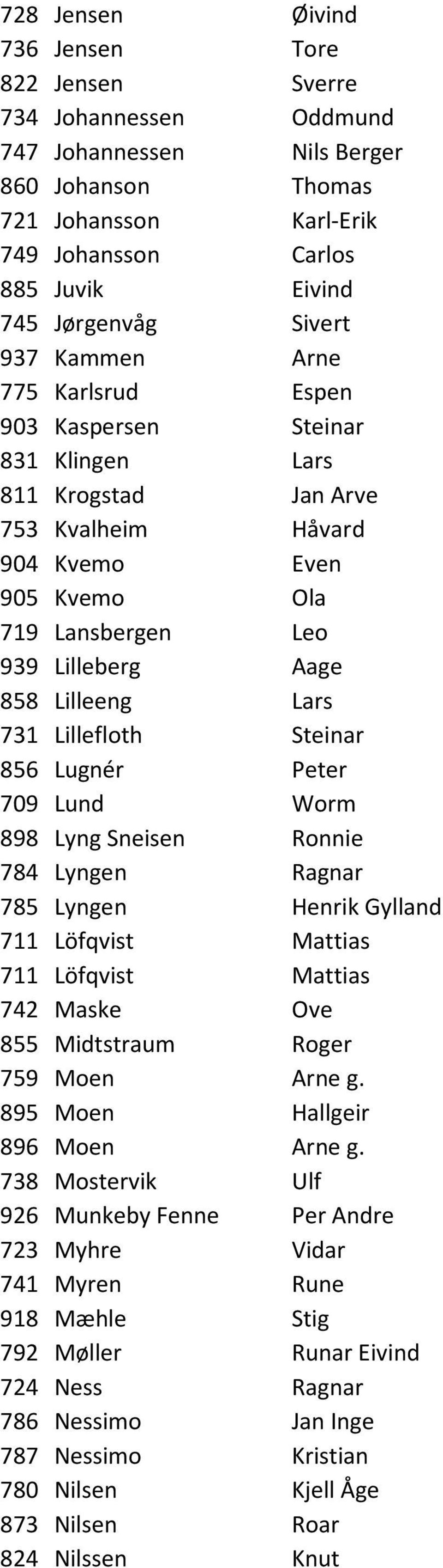 Lilleeng Lars 731 Lillefloth Steinar 856 Lugnér Peter 709 Lund Worm 898 Lyng Sneisen Ronnie 784 Lyngen Ragnar 785 Lyngen Henrik Gylland 711 Löfqvist Mattias 711 Löfqvist Mattias 742 Maske Ove 855