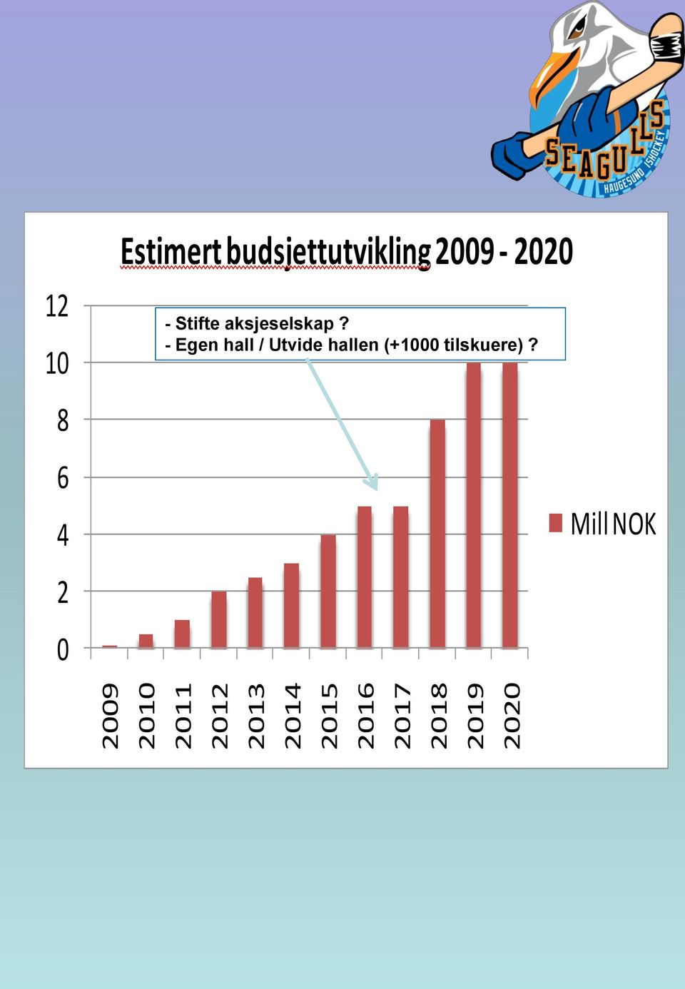budsjettutvikling 2009-2020 - Stifte