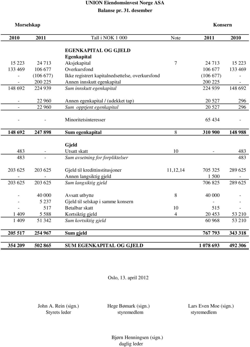 registrert kapitalnedsettelse, overkursfond (106 677) - - 200 225 Annen innskutt egenkapital 200 225-148 692 224 939 Sum innskutt egenkapital 224 939 148 692-22 960 Annen egenkapital / (udekket tap)