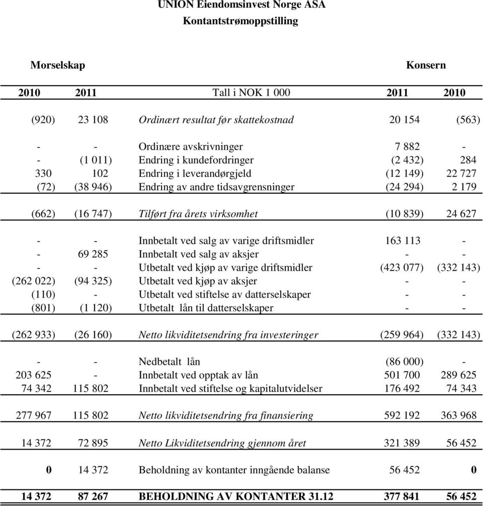 627 - - Innbetalt ved salg av varige driftsmidler 163 113 - - 69 285 Innbetalt ved salg av aksjer - - - - Utbetalt ved kjøp av varige driftsmidler (423 077) (332 143) (262 022) (94 325) Utbetalt ved