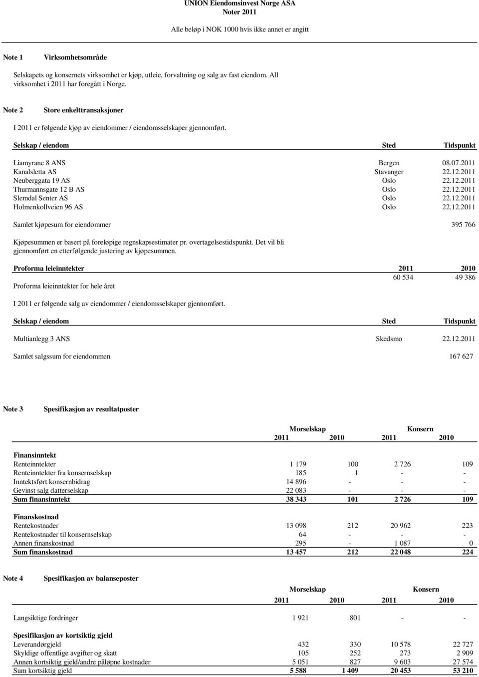 Selskap / eiendom Sted Tidspunkt Liamyrane 8 ANS Bergen 08.07.2011 Kanalsletta AS Stavanger 22.12.2011 Neuberggata 19 AS Oslo 22.12.2011 Thurmannsgate 12 B AS Oslo 22.12.2011 Slemdal Senter AS Oslo 22.