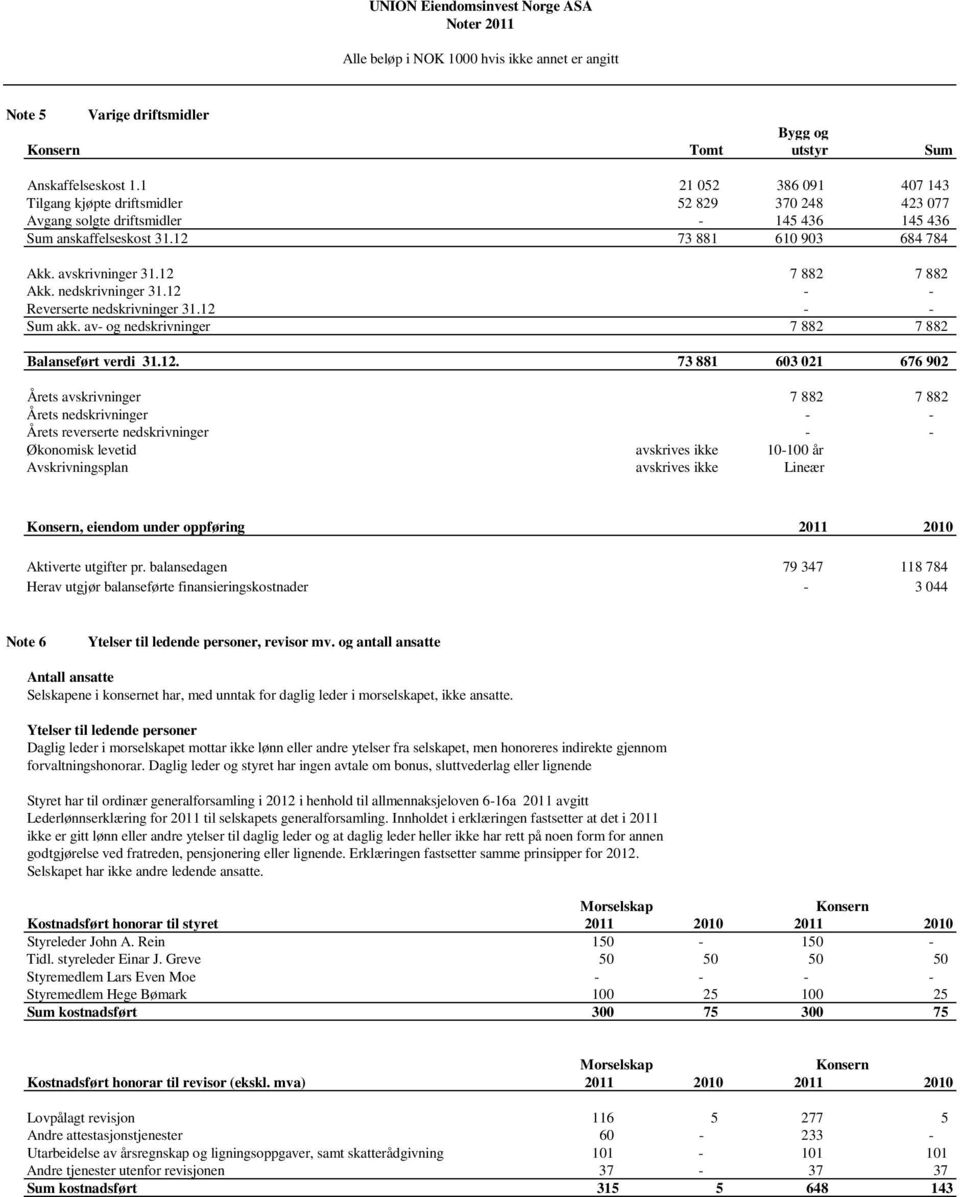 12 7 882 7 882 Akk. nedskrivninger 31.12 - - Reverserte nedskrivninger 31.12 - - Sum akk. av- og nedskrivninger 7 882 7 882 Balanseført verdi 31.12. 73 881 603 021 676 902 Årets avskrivninger 7 882 7