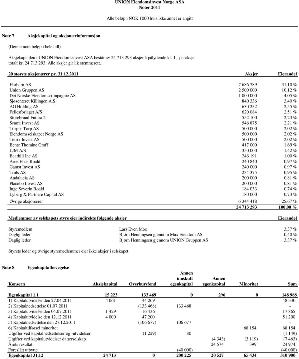 2011 Aksjer Eierandel Harbarn AS 