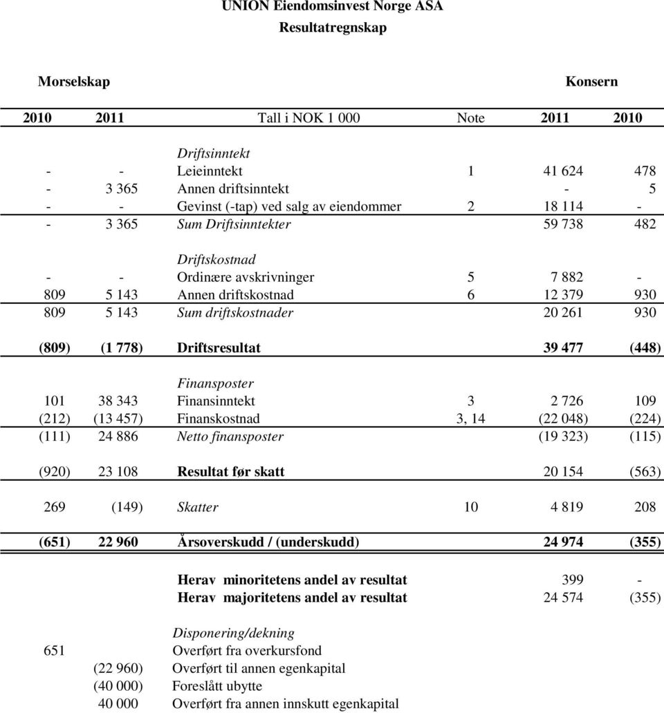 477 (448) Finansposter 101 38 343 Finansinntekt 3 2 726 109 (212) (13 457) Finanskostnad 3, 14 (22 048) (224) (111) 24 886 Netto finansposter (19 323) (115) (920) 23 108 Resultat før skatt 20 154
