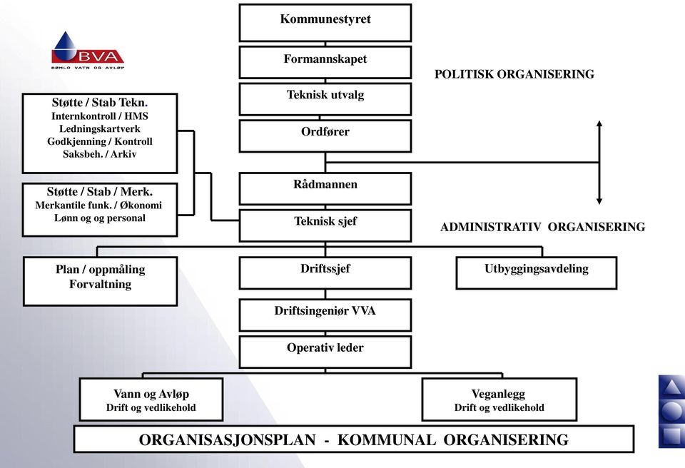 / Økonomi Lønn og og personal Formannskapet Teknisk utvalg Ordfører Rådmannen Teknisk sjef POLITISK ORGANISERING