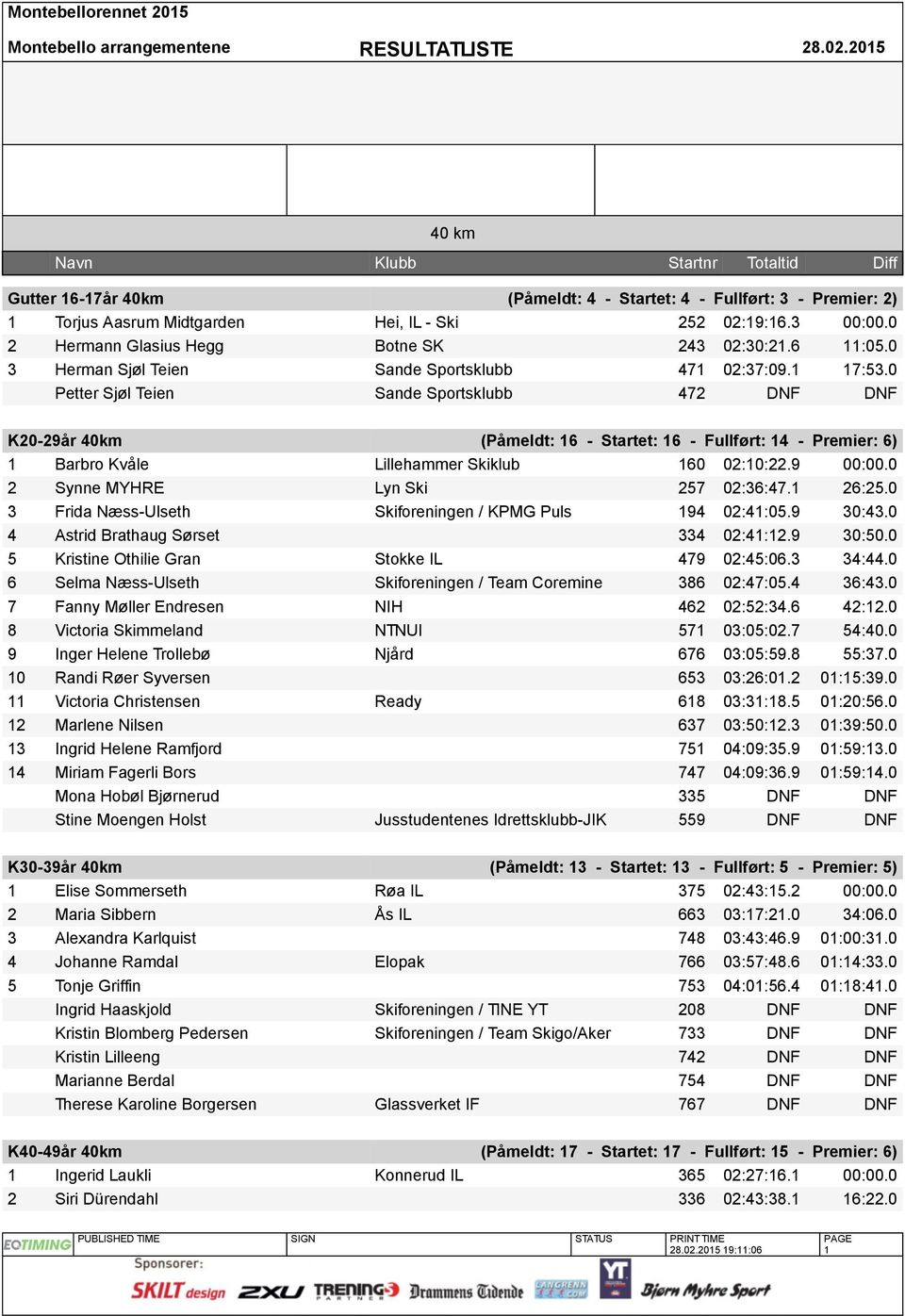 0 Petter Sjøl Teien Sande Sportsklubb 472 DNF DNF K20-29år 40km (Påmeldt: 16 - Startet: 16 - Fullført: 14 - Premier: 6) 1 Barbro Kvåle Lillehammer Skiklub 160 02:10:22.9 00:00.