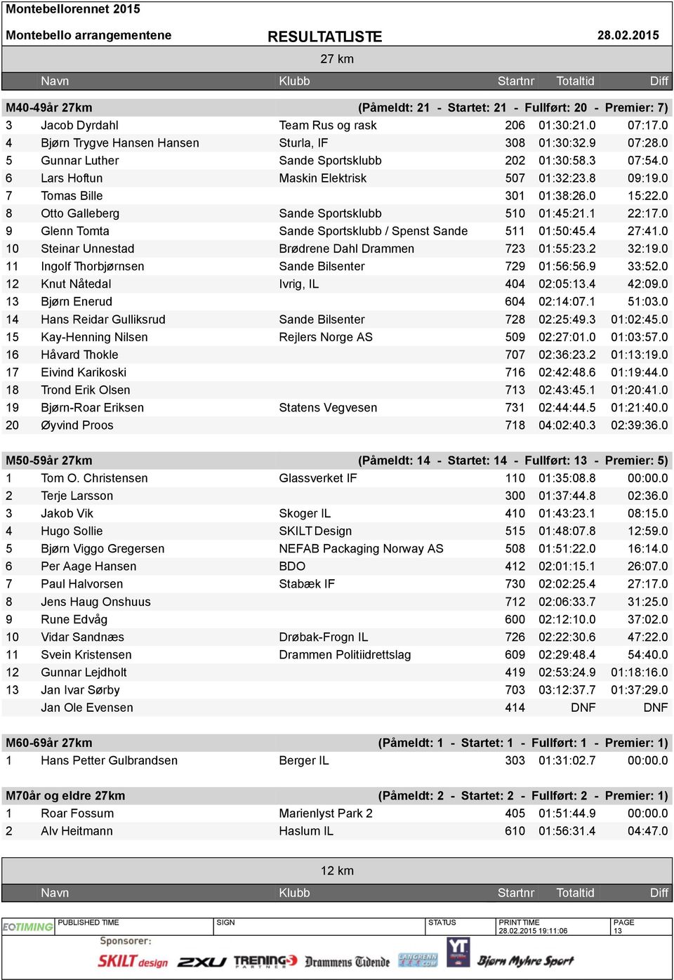 1 22:17.0 9 Glenn Tomta Sande Sportsklubb / Spenst Sande 511 01:50:45.4 27:41.0 10 Steinar Unnestad Brødrene Dahl Drammen 723 01:55:23.2 32:19.0 11 Ingolf Thorbjørnsen Sande Bilsenter 729 01:56:56.