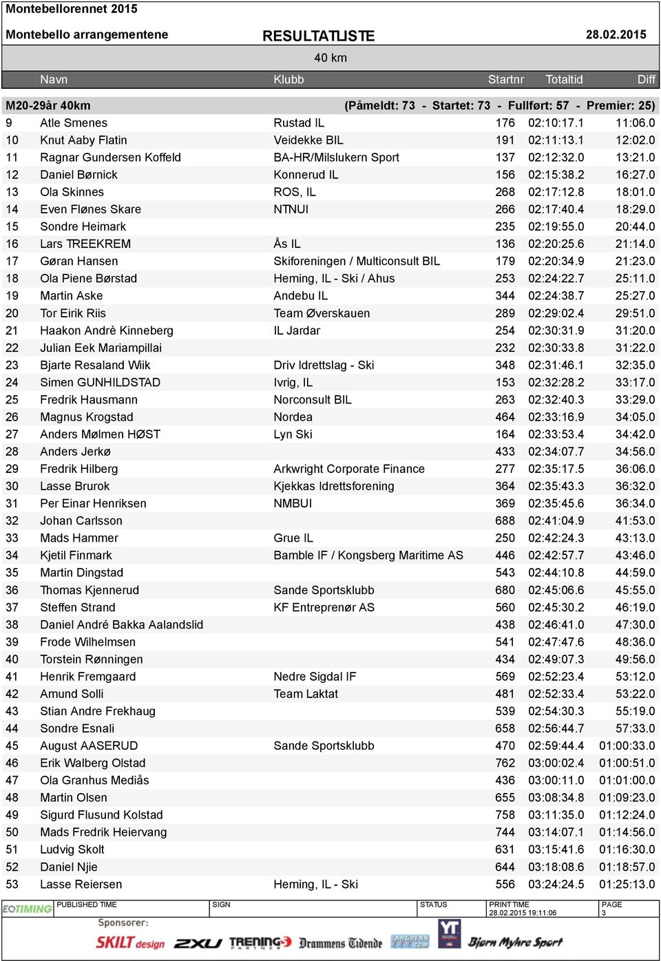 0 14 Even Flønes Skare NTNUI 266 02:17:40.4 18:29.0 15 Sondre Heimark 235 02:19:55.0 20:44.0 16 Lars TREEKREM Ås IL 136 02:20:25.6 21:14.