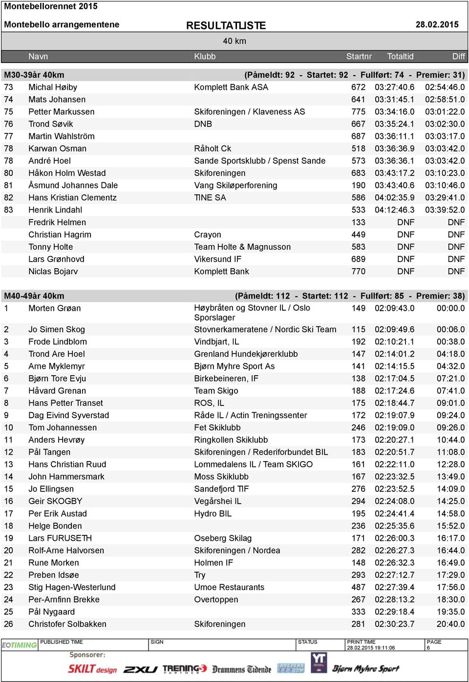 0 78 Karwan Osman Råholt Ck 518 03:36:36.9 03:03:42.0 78 André Hoel Sande Sportsklubb / Spenst Sande 573 03:36:36.1 03:03:42.0 80 Håkon Holm Westad Skiforeningen 683 03:43:17.2 03:10:23.