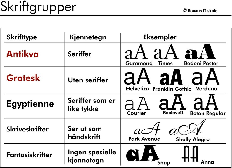 Ingen spesielle kjennetegn aa aa aa Garamond Times Bodoni Poster aa aa aa Helvetica Franklin