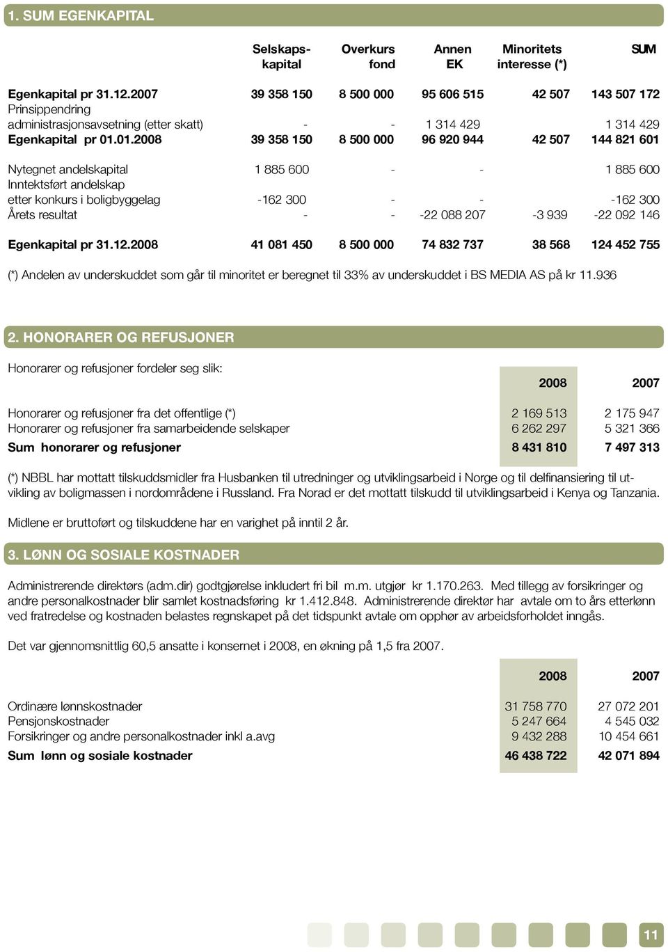 01.2008 39 358 150 8 500 000 96 920 944 42 507 144 821 601 Nytegnet andelskapital 1 885 600 - - 1 885 600 Inntektsført andelskap etter konkurs i boligbyggelag -162 300 - - -162 300 Årets resultat - -