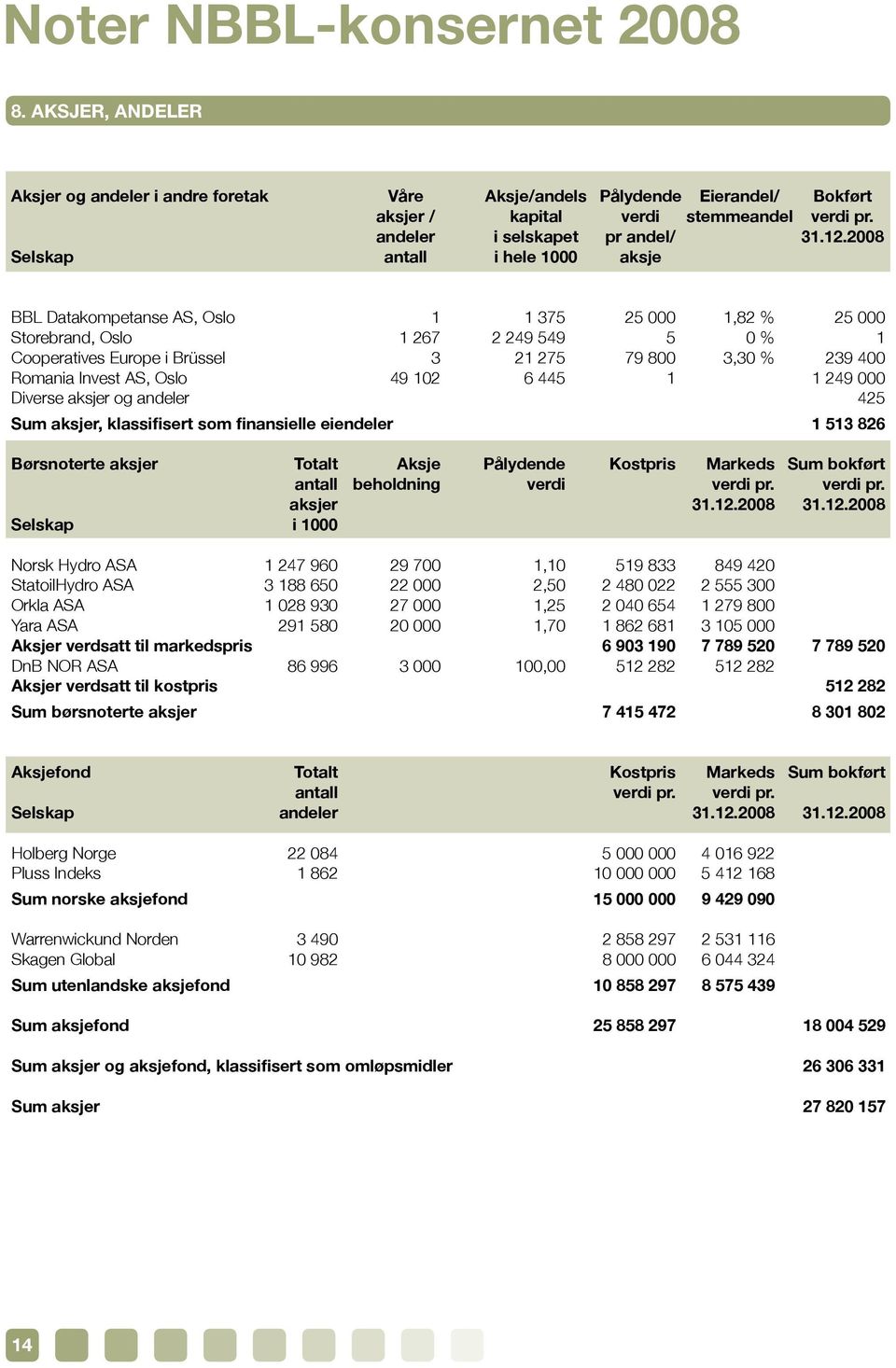 2008 Selskap antall i hele 1000 aksje BBL Datakompetanse AS, Oslo 1 1 375 25 000 1,82 % 25 000 Storebrand, Oslo 1 267 2 249 549 5 0 % 1 Cooperatives Europe i Brüssel 3 21 275 79 800 3,30 % 239 400