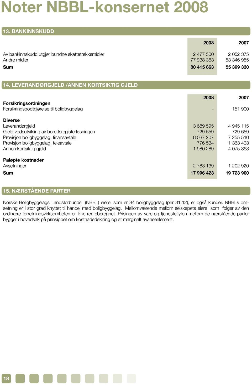 utvikling av borettsregisterløsningen 729 659 729 659 Provisjon boligbyggelag, finansavtale 8 037 207 7 255 510 Provisjon boligbyggelag, teleavtale 776 534 1 363 433 Annen kortsiktig gjeld 1 980 289