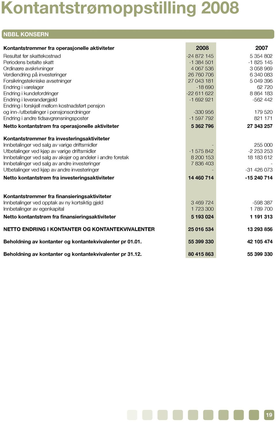 kundefordringer -22 611 622 8 864 183 Endring i leverandørgjeld -1 692 921-562 442 Endring i forskjell mellom kostnadsført pensjon og inn-/utbetalinger i pensjonsordninger -330 956 179 520 Endring i