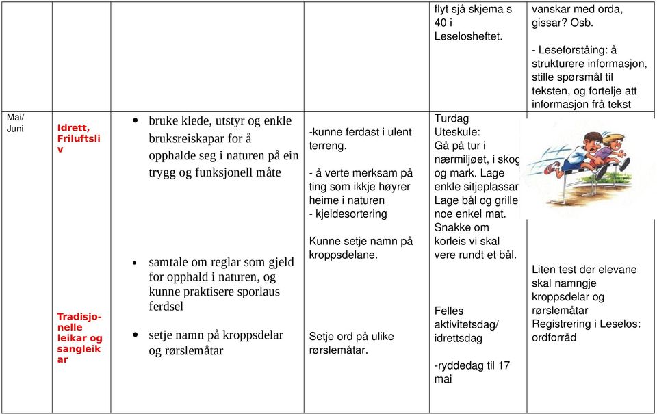 å verte merksam på ting som ikkje høyrer heime i naturen kjeldesortering Kunne setje namn på kroppsdelane. Setje ord på ulike rørslemåtar. flyt sjå skjema s 40 i Leselosheftet.