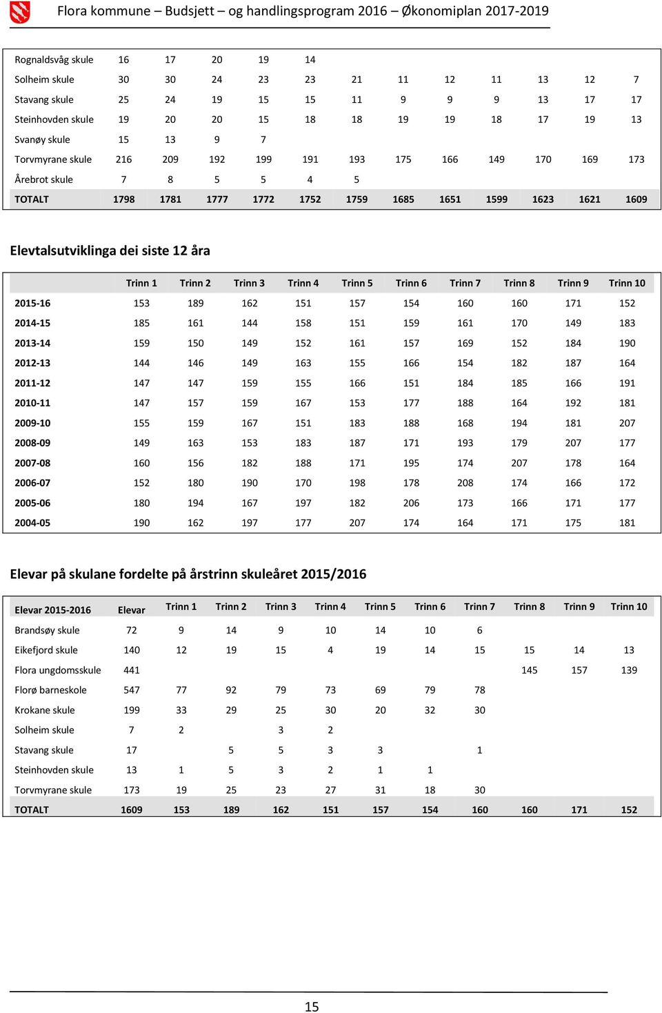 åra Trinn 1 Trinn 2 Trinn 3 Trinn 4 Trinn 5 Trinn 6 Trinn 7 Trinn 8 Trinn 9 Trinn 10 2015-16 153 189 162 151 157 154 160 160 171 152 2014-15 185 161 144 158 151 159 161 170 149 183 2013-14 159 150
