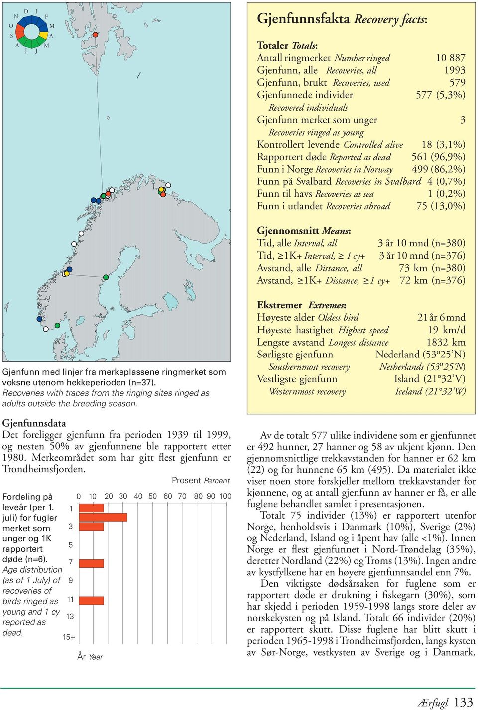 Recoveries in Norway 499 (86,2%) Funn på Svalbard Recoveries in Svalbard 4 (0,7%) Funn til havs Recoveries at sea 1 (0,2%) Funn i utlandet Recoveries abroad 75 (13,0%) Gjennomsnitt Means: Tid, alle